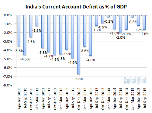 CAD as Percent of GDP