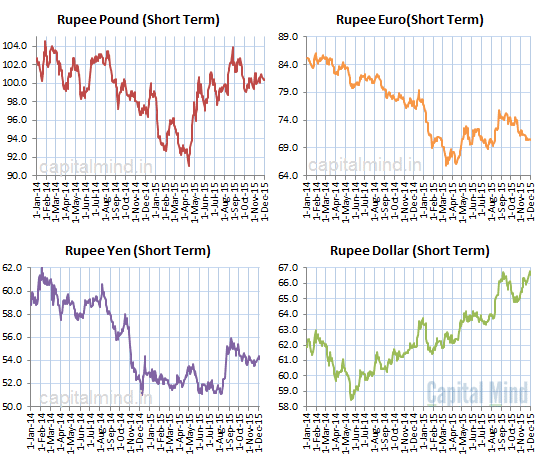 Currencies