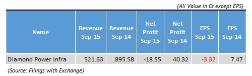 Diamond_Power_Infra_Quarterly_Results