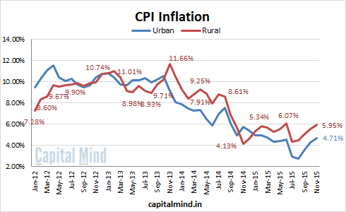 Rural and Urban CPI Inflation