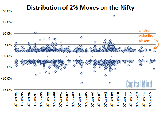 Upside Volatility Absent