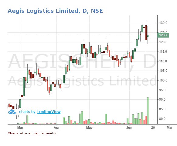 Aegis Share Price