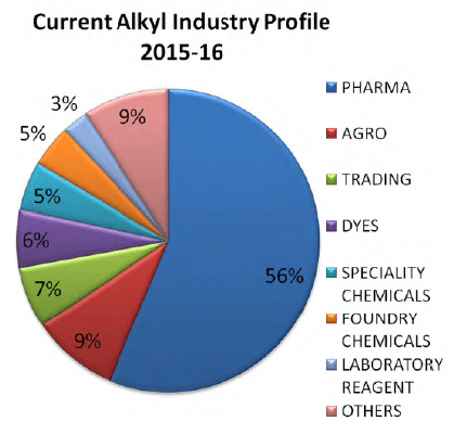 Alkyl Industry Profile