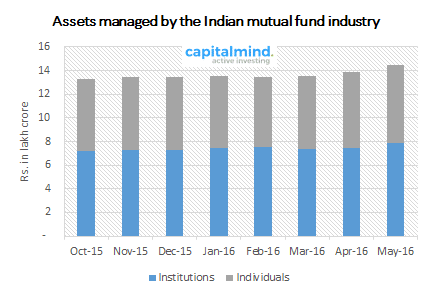 Assets managed by the Indian mutual fund industry