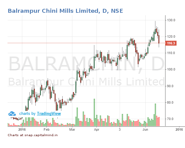 Balrampur Chini Mills Share Price June 2016