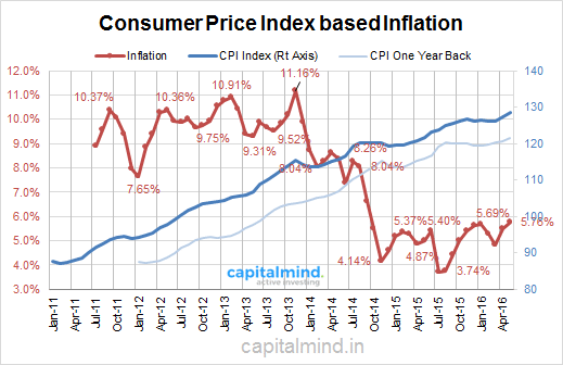 CPI Inflation Highest Since Sep 2014