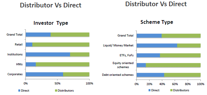 Distributor vs Direct