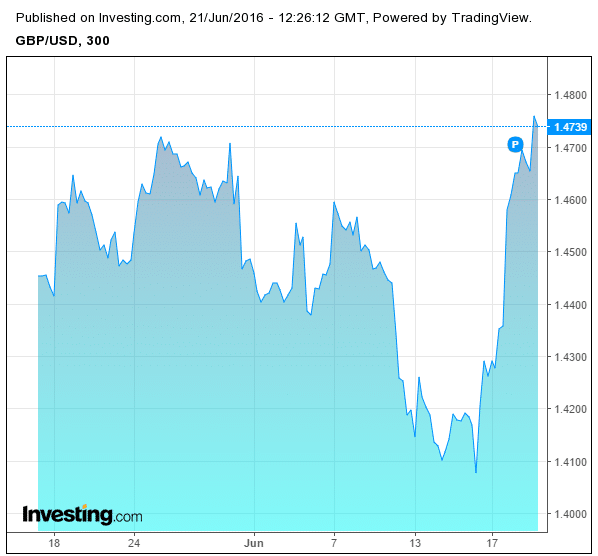 GBP USD EXchange Rates Chart