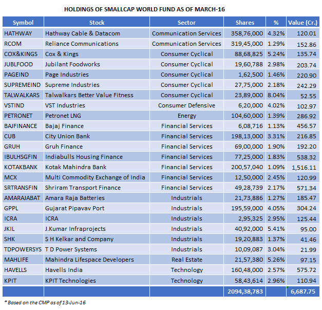 HOLDINGS OF SMALLCAP WORLD FUND AS OF MARCH-16