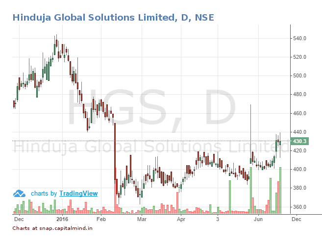 Hinduja Global Solutions Share Price June 2016