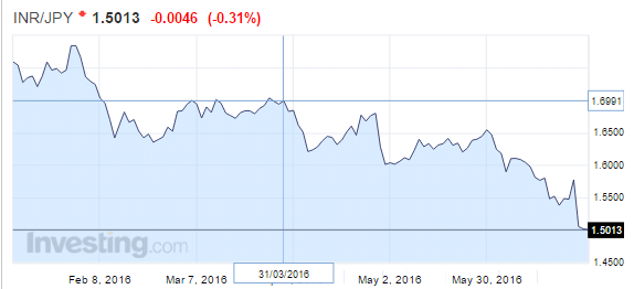 INR YEN chart