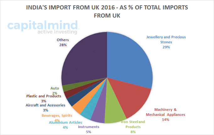 India Import from UK FY16