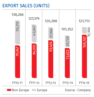 Maruti Export Sales