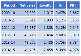 Maruti Royalty to Revenues