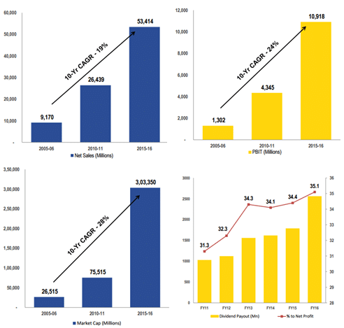 Pidilite Financials