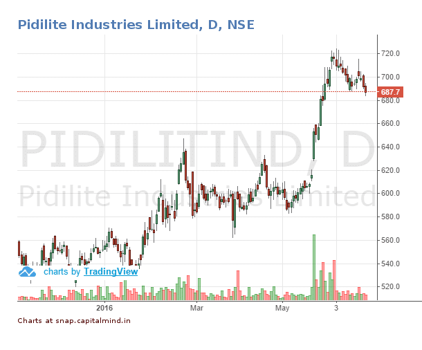 Pidilite Industries Share Price 22 June 2016