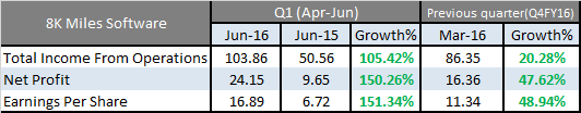 8K Miles Software Q1FY17 result