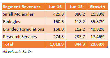 Biocon Segment Revenue June 2016