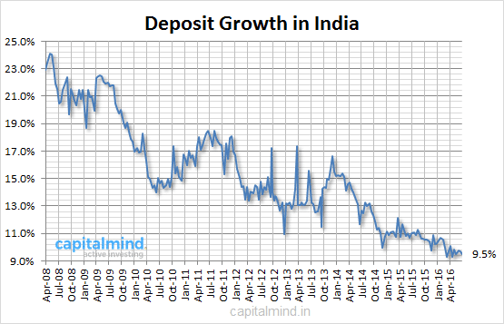 Deposit-Growth-in-Indai.png