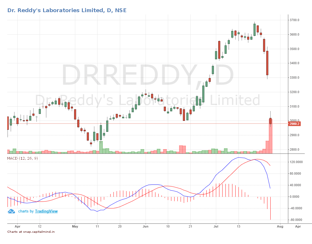 Dr Reddys Q1FY17 Share Price Movement