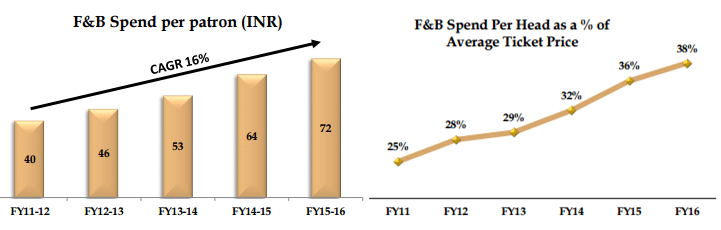 F&B Spend PVR