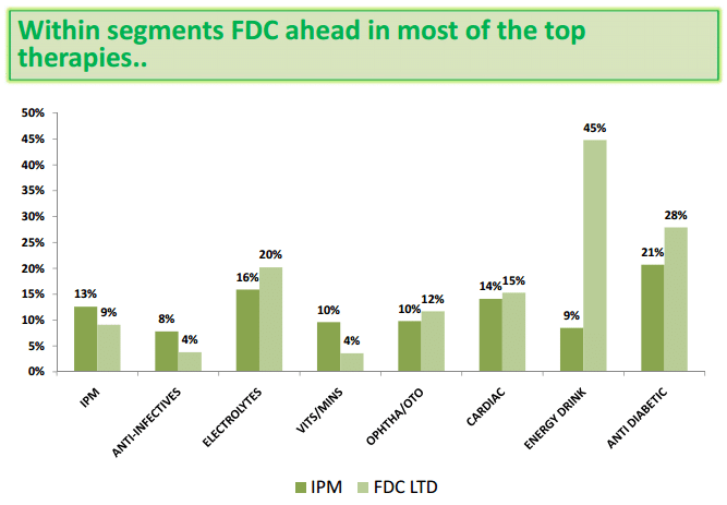 FDC vs IPM Value Growth