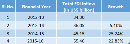 FDI Inflow Make in India July 2016