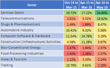 FDI Inflow Make in India Top 10 Industries July 2016