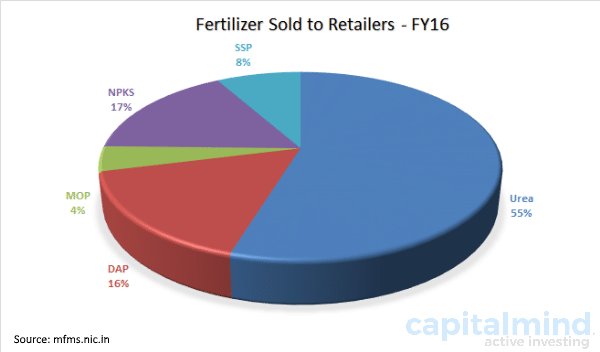 Fertilizer sales composition India 2016