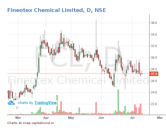 Fineotex Chemical Share Price July 2016