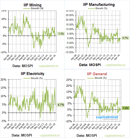 IIP Components