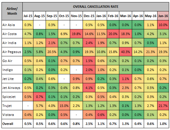 Indian Domestic Airlines Cancellation Rate June 2016