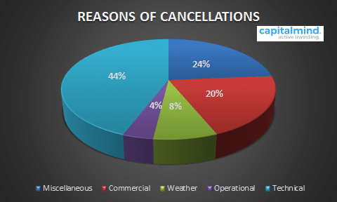 Indian Domestic Airlines Cancellation Reasons June 2016