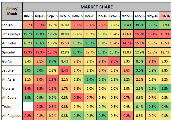 Indian Domestic Airlines Market Share June 2016