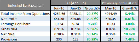 IndusInd Bank Q1FY17 result