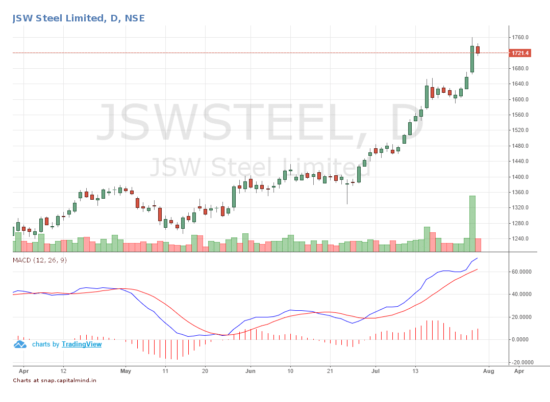 JSW Steel Q1FY17 Share Price Movement