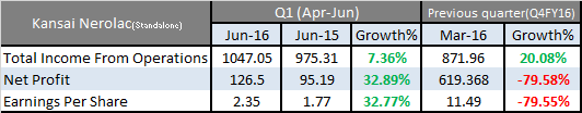 Kansai Nerolac Q1FY17 Results