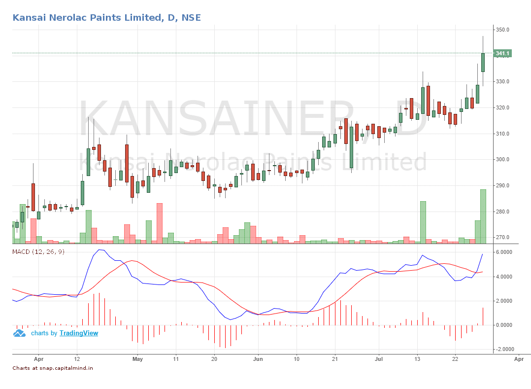 Kansai Nerolac Q1FY17 Share Price Movement