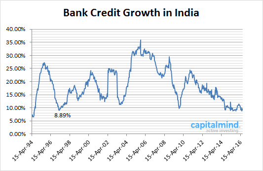 Long Term Credit Growth in India