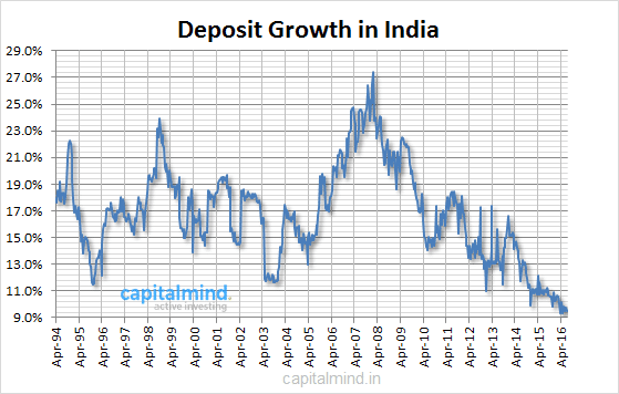 Long Term Deposit Growth in India