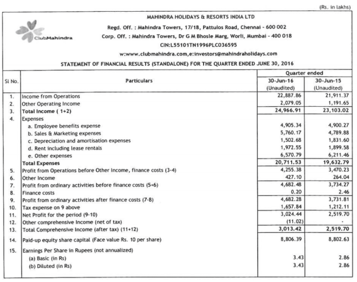 Club Mahindra Financials