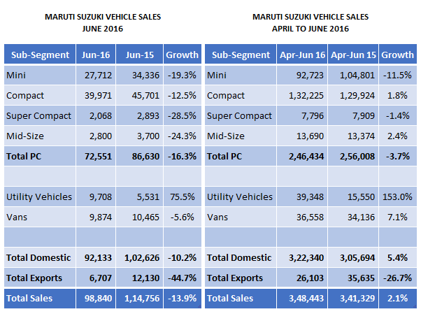 Maruti Suzuki Sales June 2016