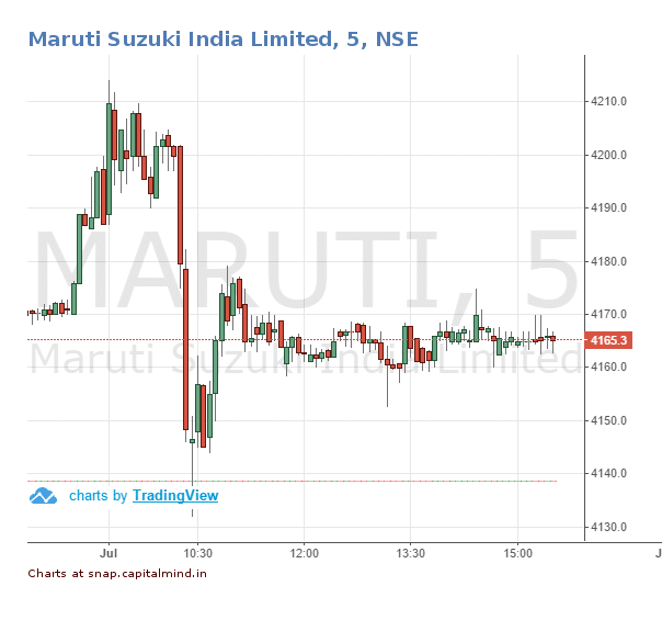 Maruti Suzuki Share Price June 2016