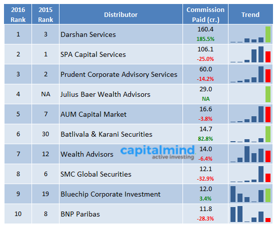 Mutual Funds Commission Paid To Distributors Advisors. 2016