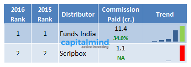 Mutual Funds Commission Paid To Distributors Startups 2016