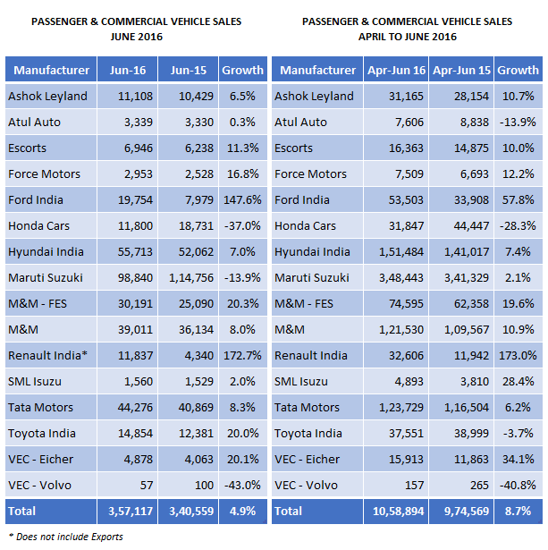 Passenger-and-Commercial-Vehicle-Sales-For-The-Month-of-June-2016 (updated)