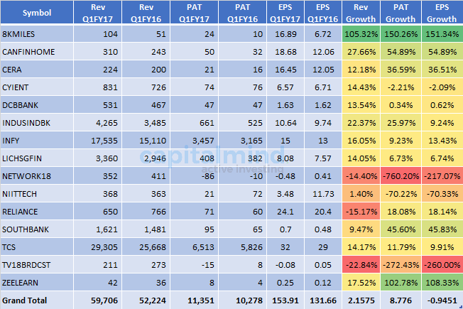 Results Summary Q1FY17 - 15 Jun