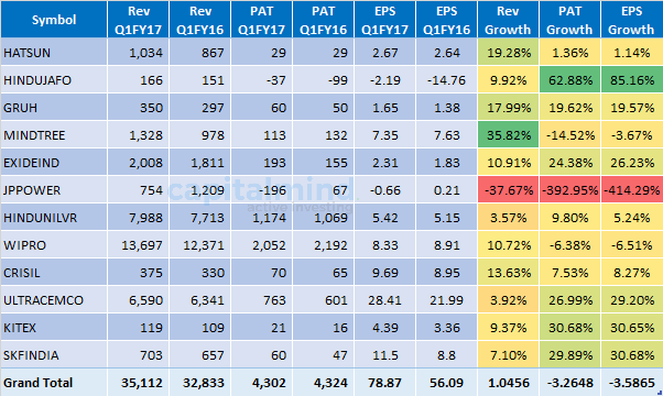 Results Summary Q1FY17 - 20 July