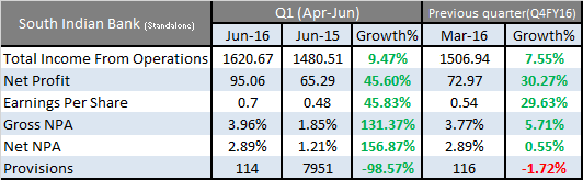 South Indian Bank Q1FY17 Result