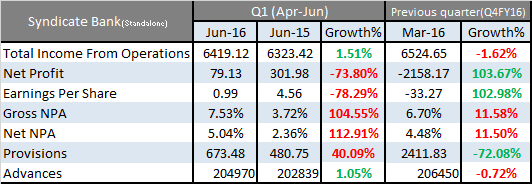 Syndicate Bank Q1FY17 Result